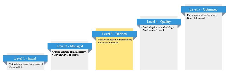 Total Programme Control