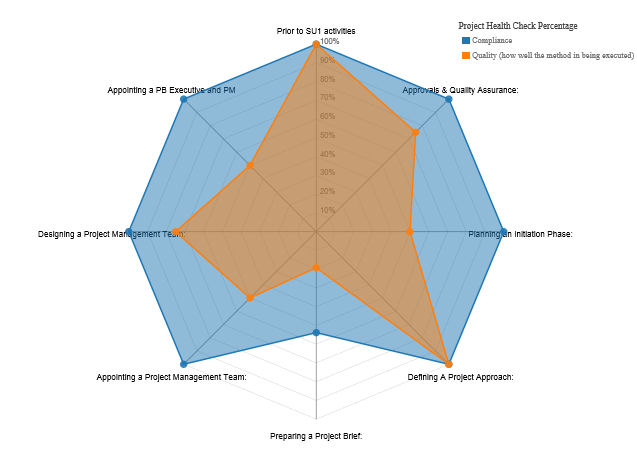 PRINCE2 Project Dashboard
